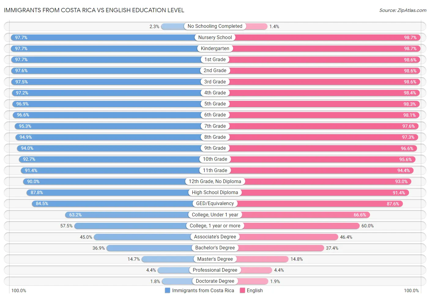 Immigrants from Costa Rica vs English Education Level