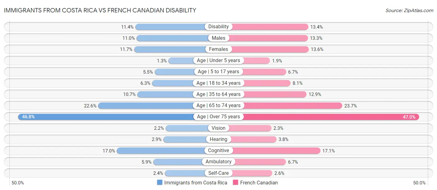 Immigrants from Costa Rica vs French Canadian Disability