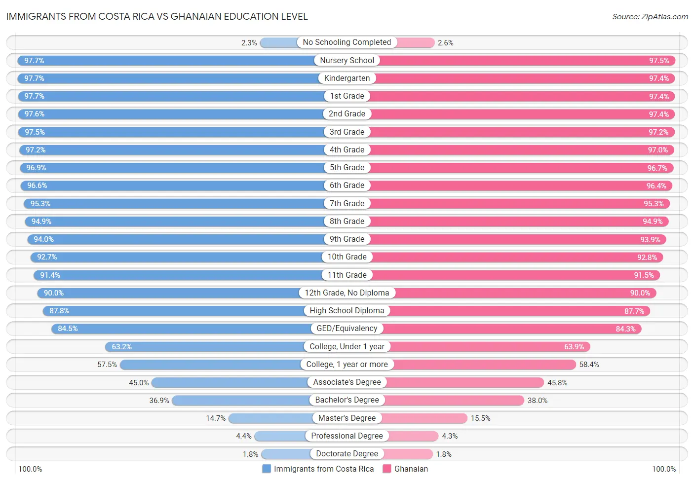 Immigrants from Costa Rica vs Ghanaian Education Level