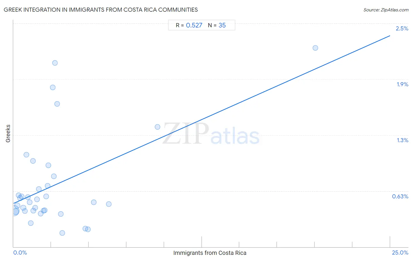 Immigrants from Costa Rica Integration in Greek Communities