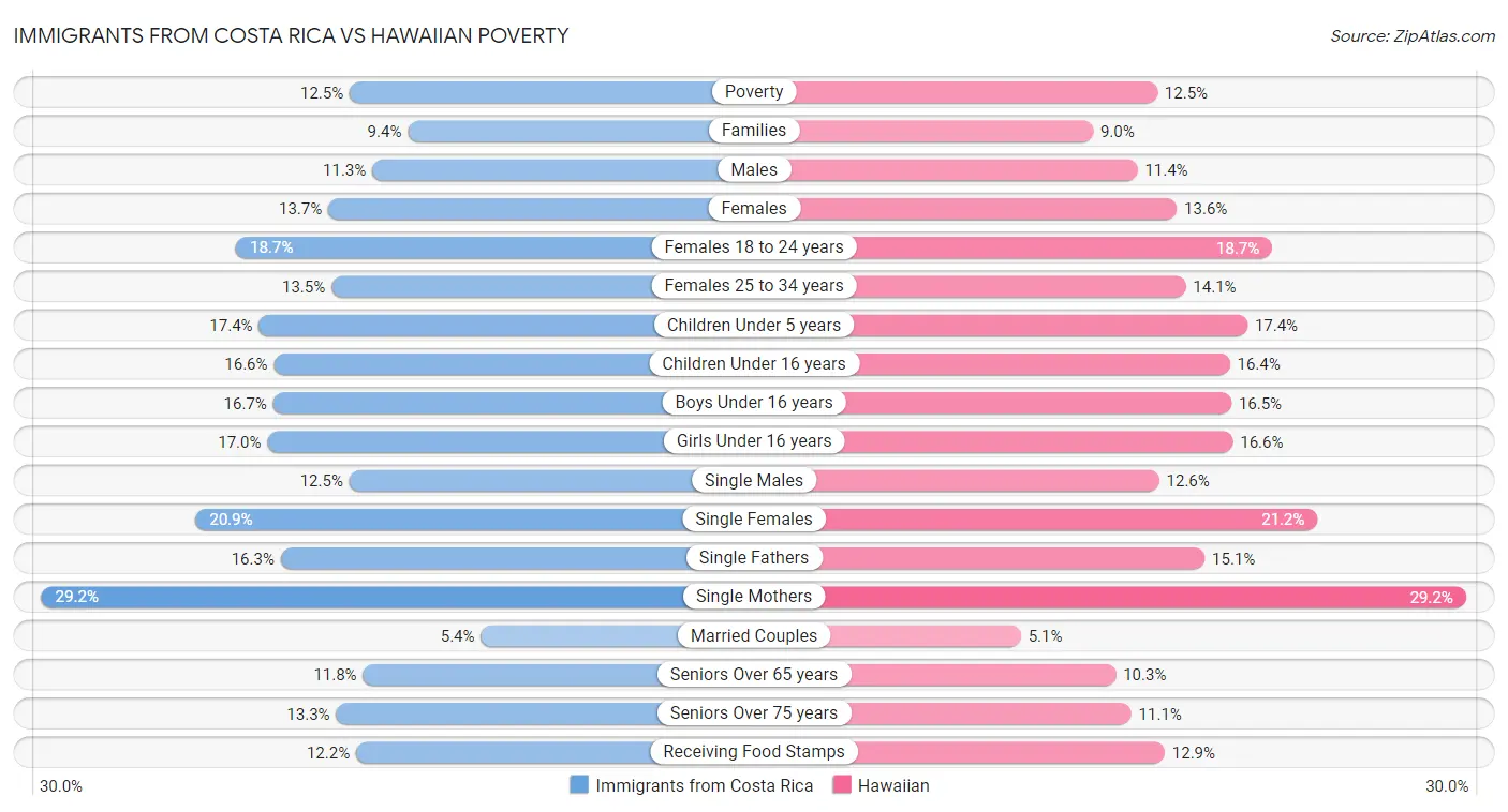 Immigrants from Costa Rica vs Hawaiian Poverty