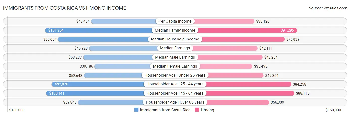 Immigrants from Costa Rica vs Hmong Income