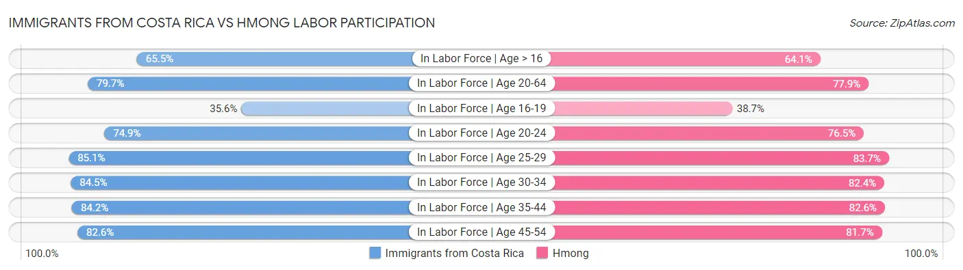 Immigrants from Costa Rica vs Hmong Labor Participation