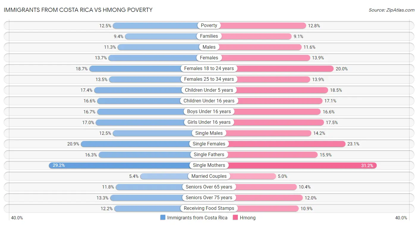 Immigrants from Costa Rica vs Hmong Poverty