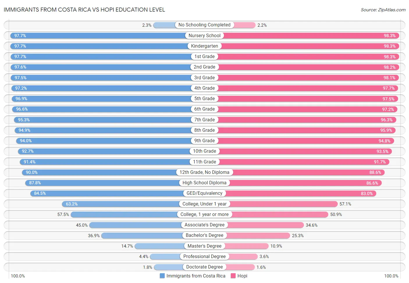 Immigrants from Costa Rica vs Hopi Education Level