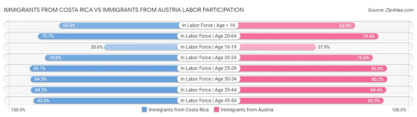 Immigrants from Costa Rica vs Immigrants from Austria Labor Participation