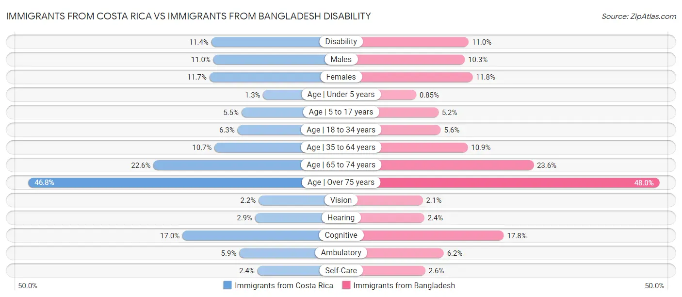 Immigrants from Costa Rica vs Immigrants from Bangladesh Disability