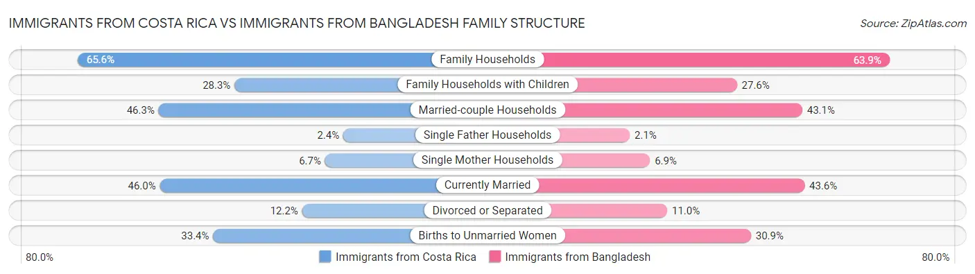 Immigrants from Costa Rica vs Immigrants from Bangladesh Family Structure