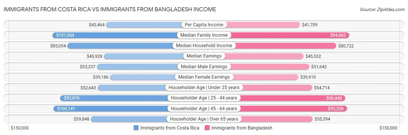 Immigrants from Costa Rica vs Immigrants from Bangladesh Income