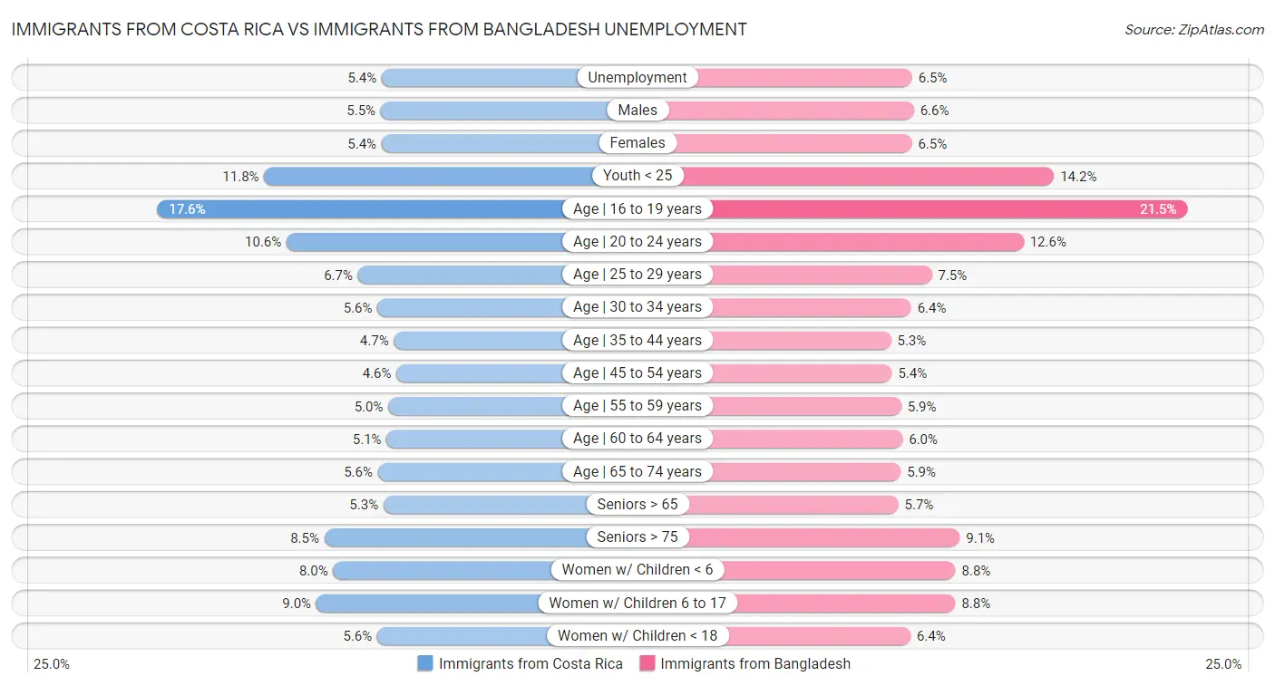 Immigrants from Costa Rica vs Immigrants from Bangladesh Unemployment