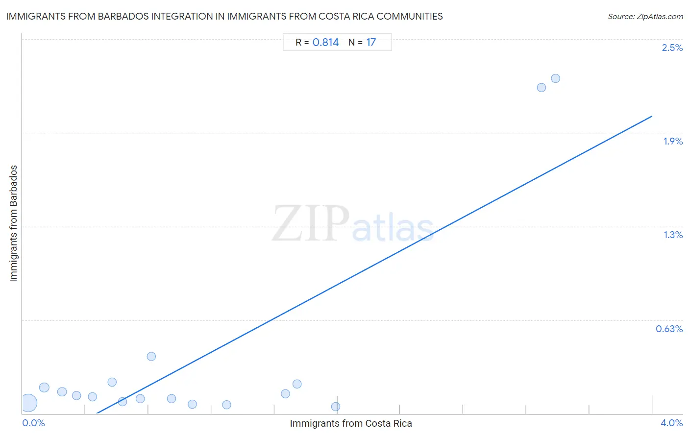 Immigrants from Costa Rica Integration in Immigrants from Barbados Communities