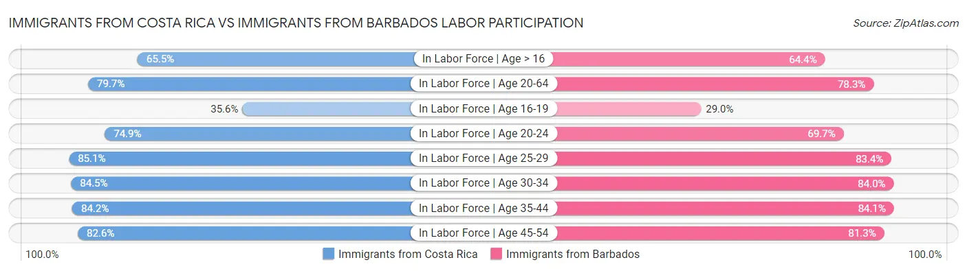 Immigrants from Costa Rica vs Immigrants from Barbados Labor Participation
