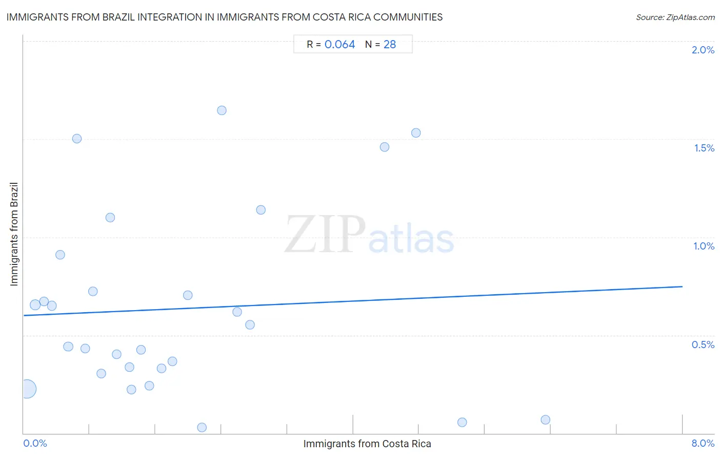 Immigrants from Costa Rica Integration in Immigrants from Brazil Communities