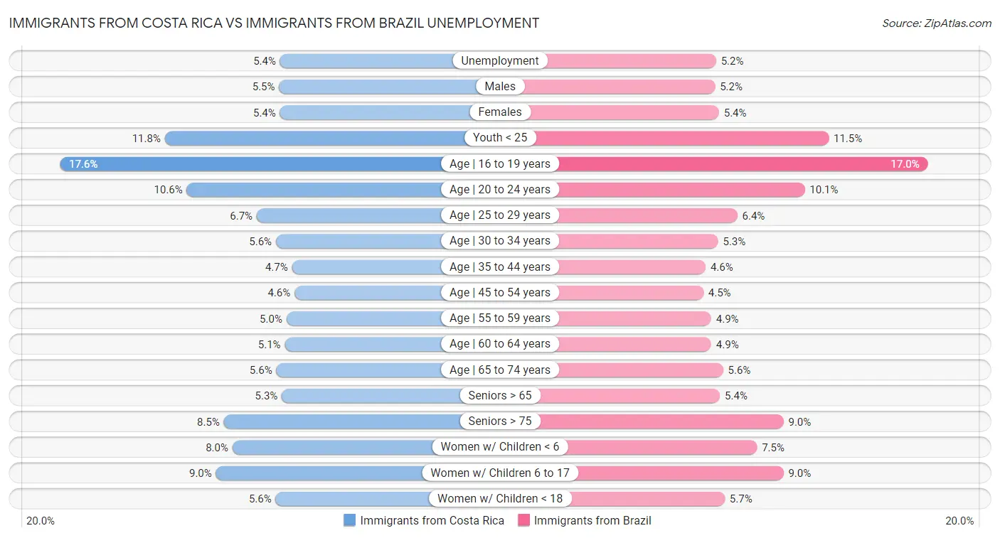 Immigrants from Costa Rica vs Immigrants from Brazil Unemployment