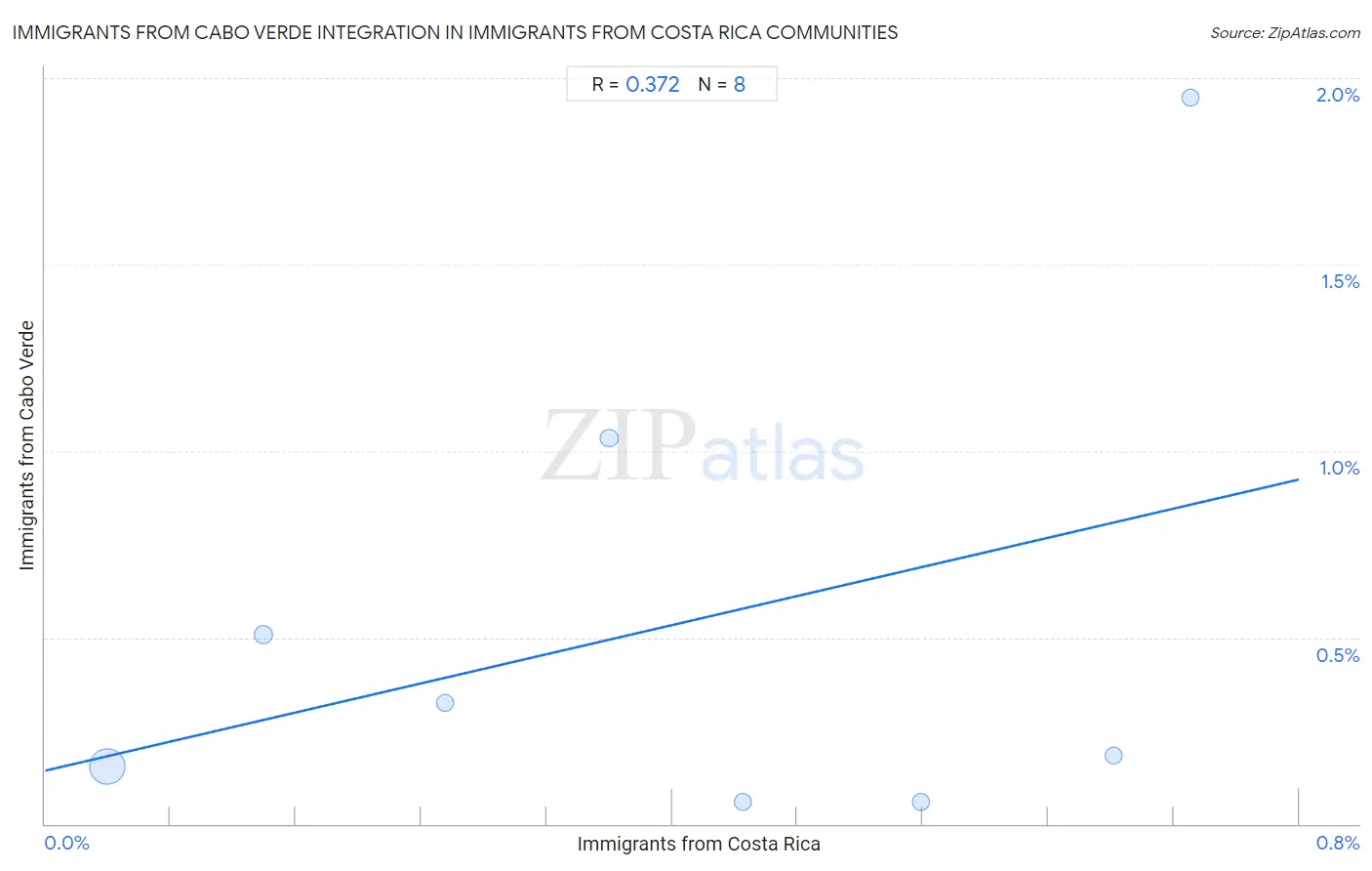 Immigrants from Costa Rica Integration in Immigrants from Cabo Verde Communities