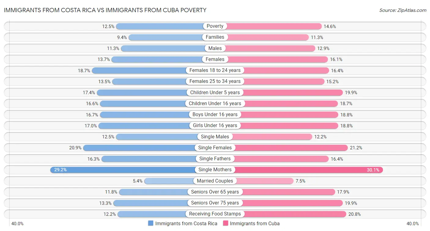 Immigrants from Costa Rica vs Immigrants from Cuba Poverty