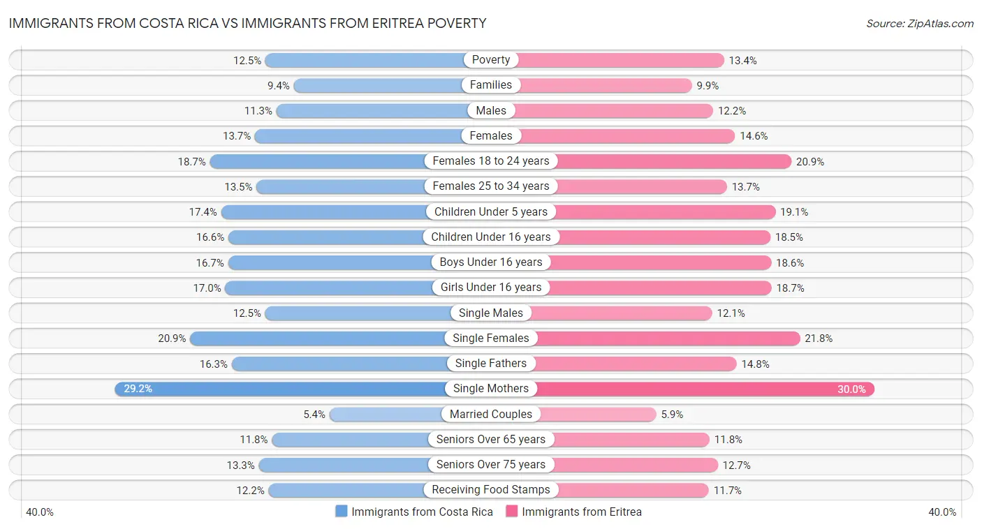 Immigrants from Costa Rica vs Immigrants from Eritrea Poverty