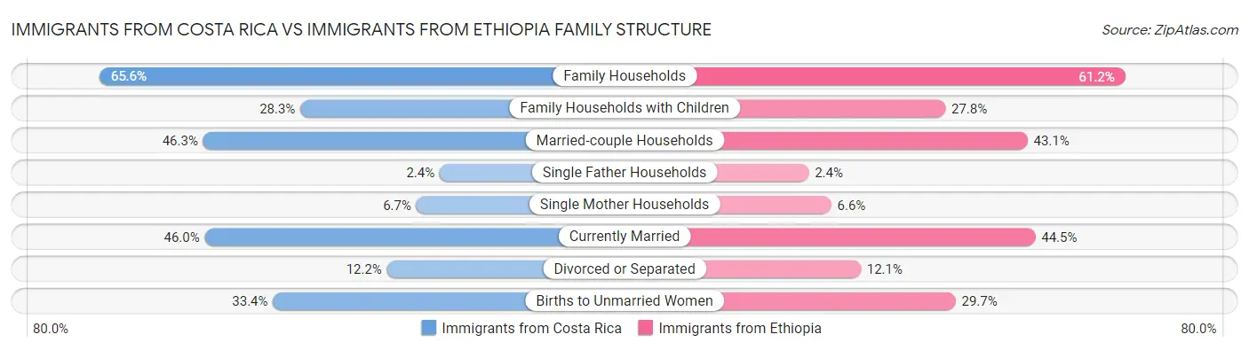Immigrants from Costa Rica vs Immigrants from Ethiopia Family Structure