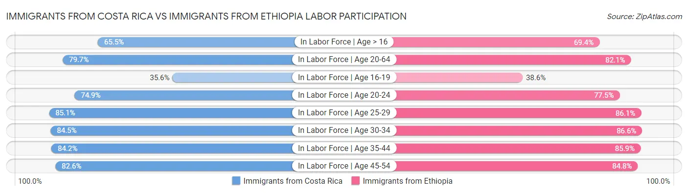 Immigrants from Costa Rica vs Immigrants from Ethiopia Labor Participation