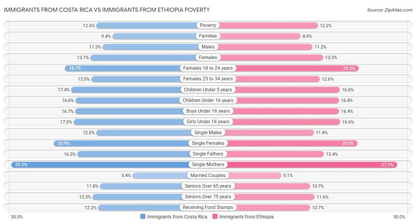 Immigrants from Costa Rica vs Immigrants from Ethiopia Poverty