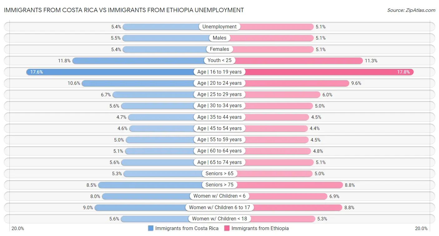 Immigrants from Costa Rica vs Immigrants from Ethiopia Unemployment