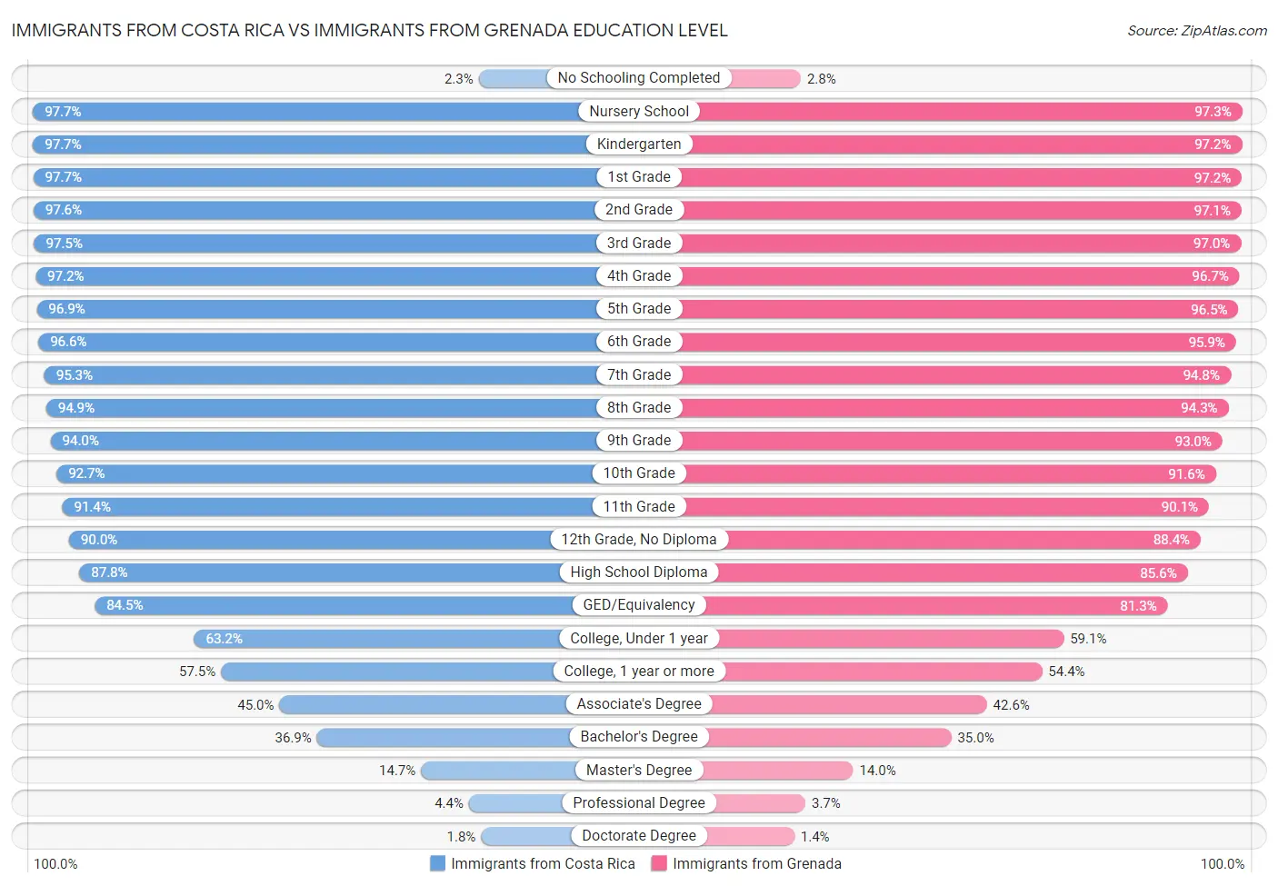 Immigrants from Costa Rica vs Immigrants from Grenada Education Level