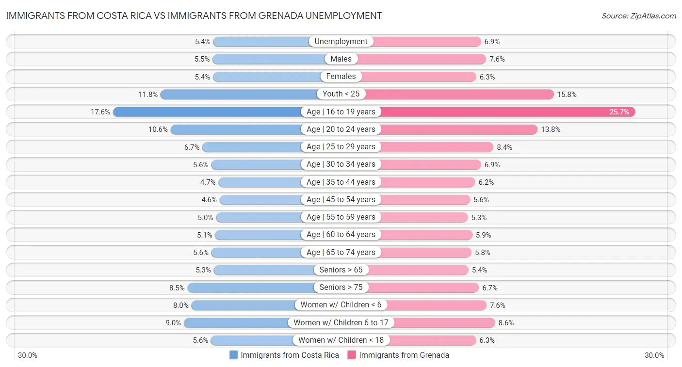 Immigrants from Costa Rica vs Immigrants from Grenada Unemployment