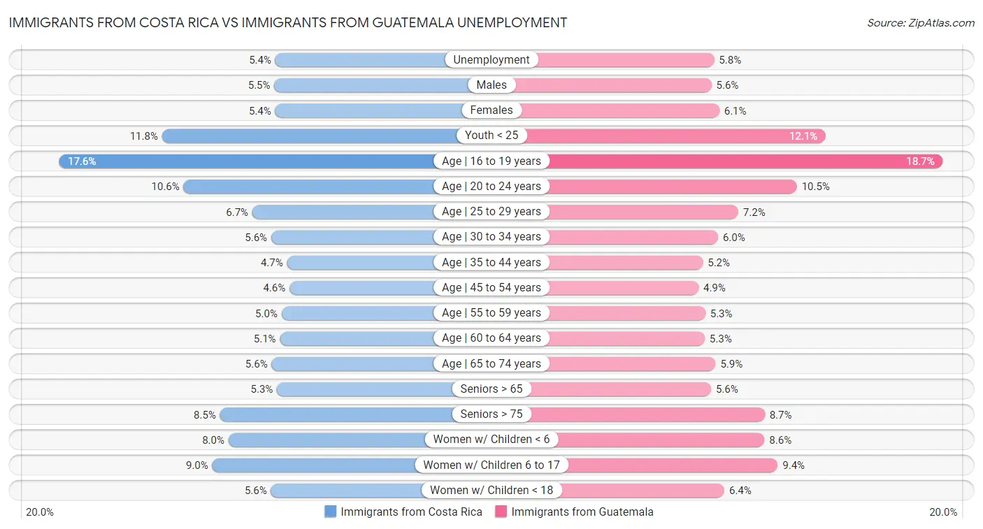 Immigrants from Costa Rica vs Immigrants from Guatemala Unemployment