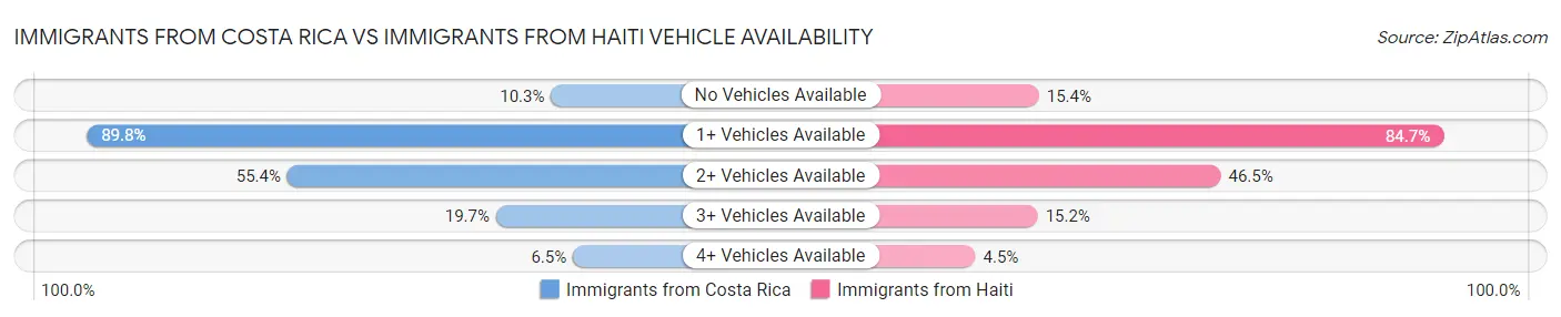 Immigrants from Costa Rica vs Immigrants from Haiti Vehicle Availability