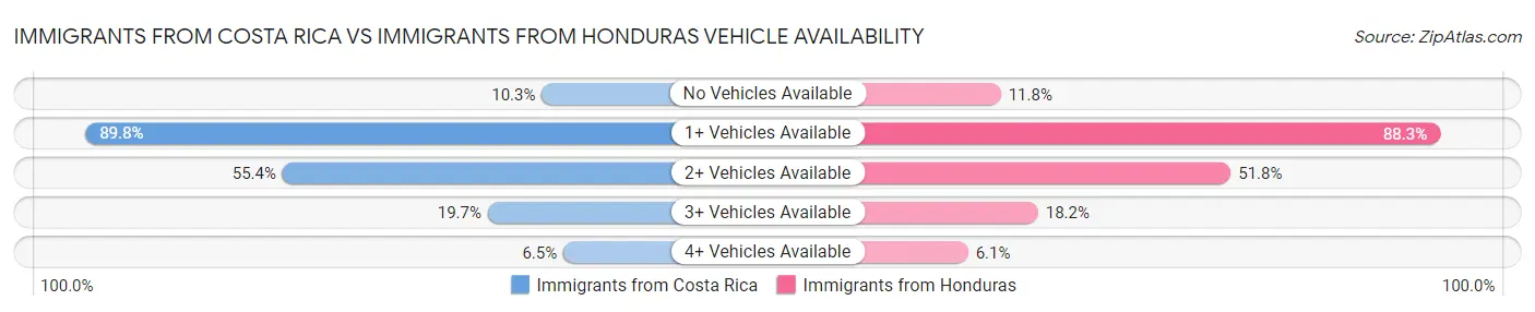Immigrants from Costa Rica vs Immigrants from Honduras Vehicle Availability
