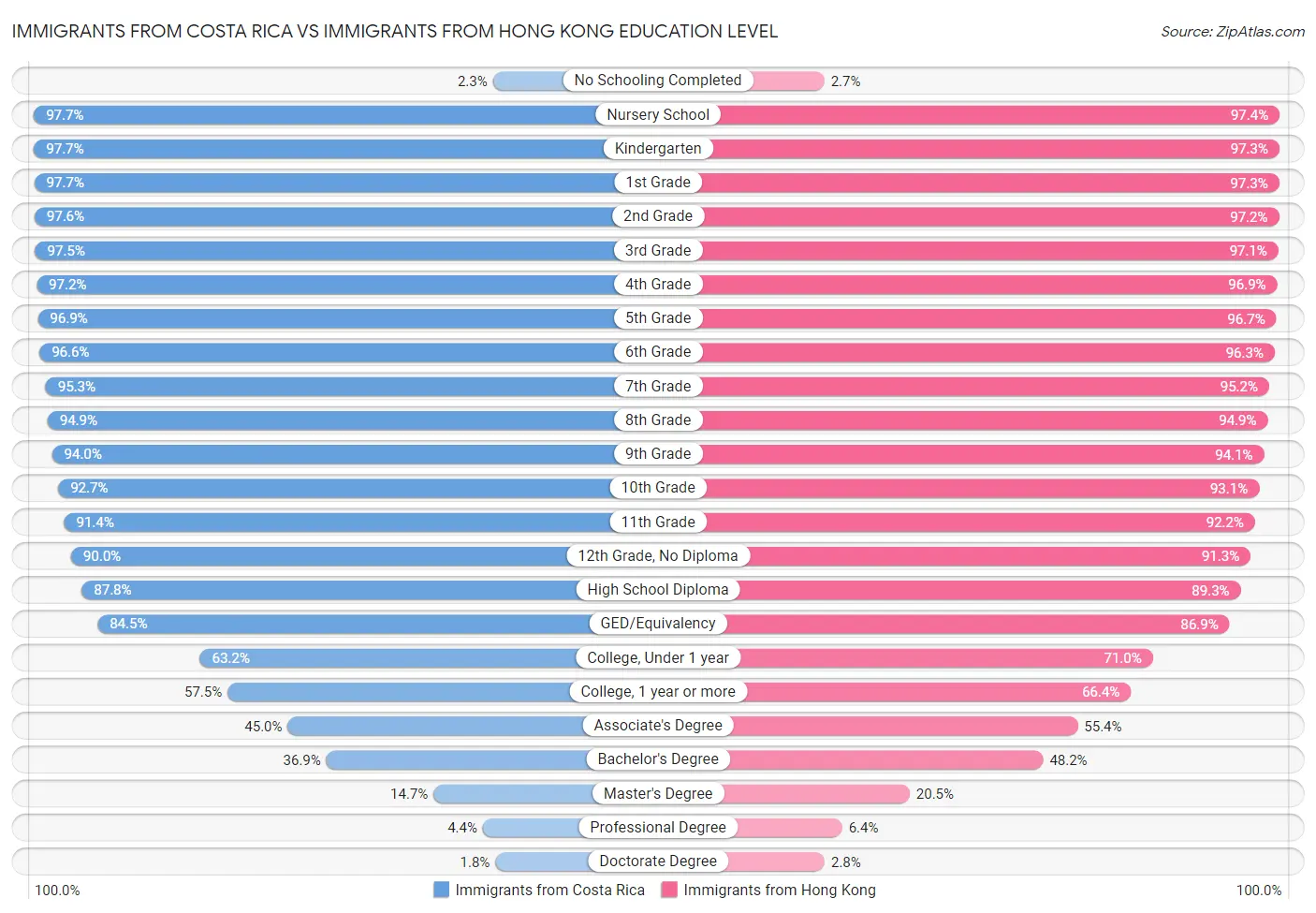 Immigrants from Costa Rica vs Immigrants from Hong Kong Education Level