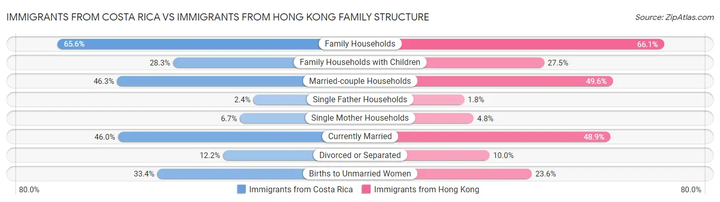 Immigrants from Costa Rica vs Immigrants from Hong Kong Family Structure