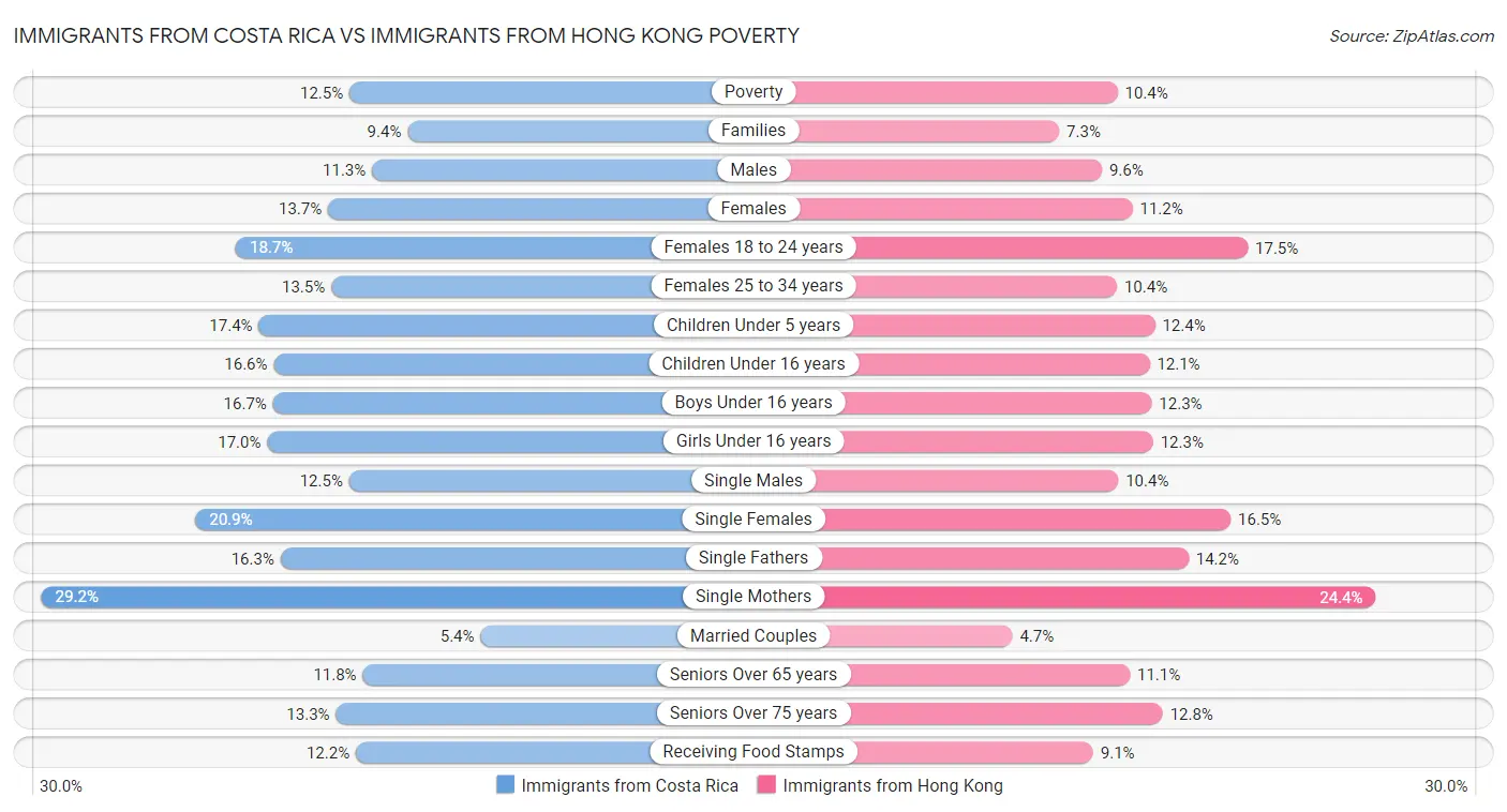 Immigrants from Costa Rica vs Immigrants from Hong Kong Poverty