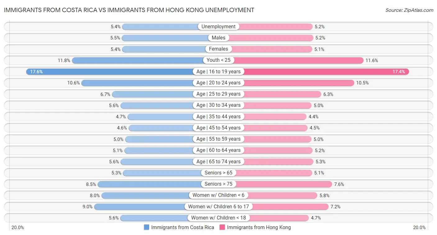Immigrants from Costa Rica vs Immigrants from Hong Kong Unemployment