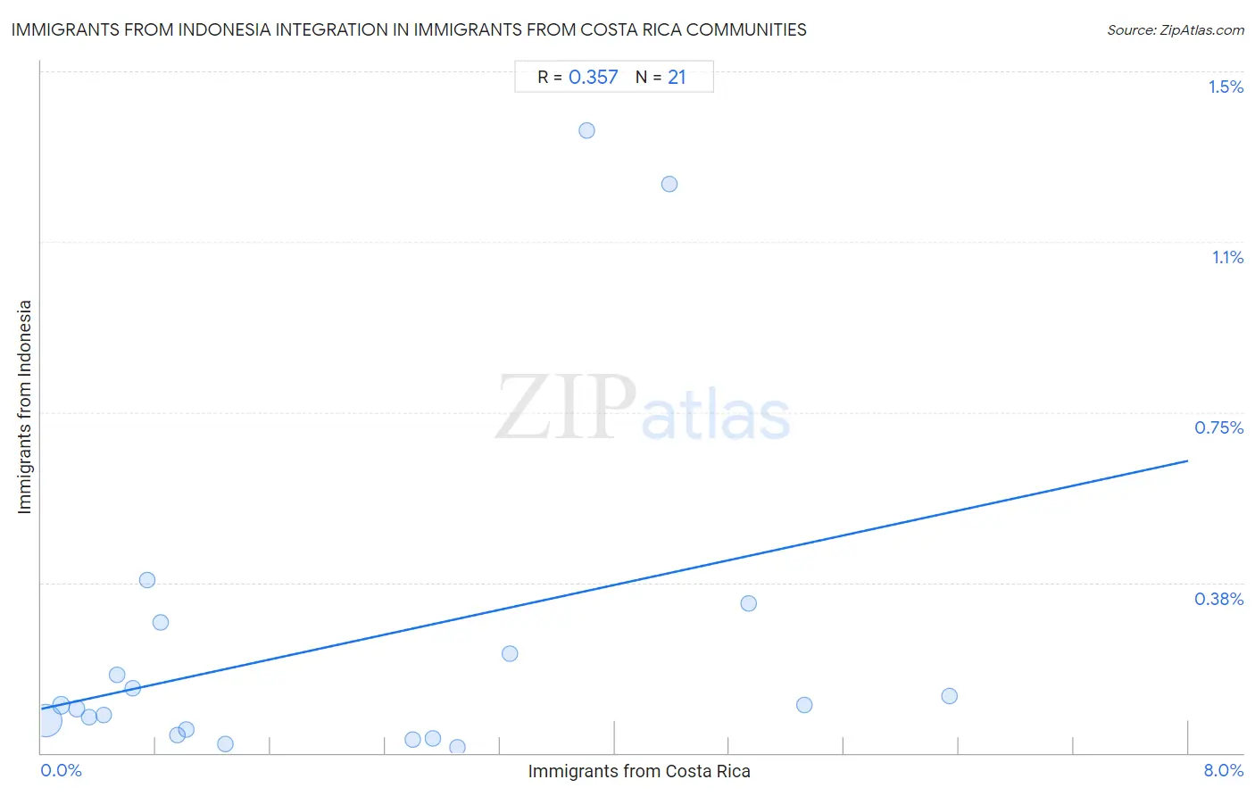 Immigrants from Costa Rica Integration in Immigrants from Indonesia Communities