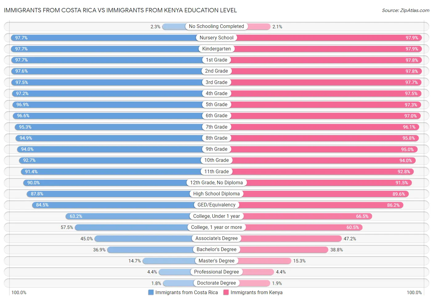 Immigrants from Costa Rica vs Immigrants from Kenya Education Level