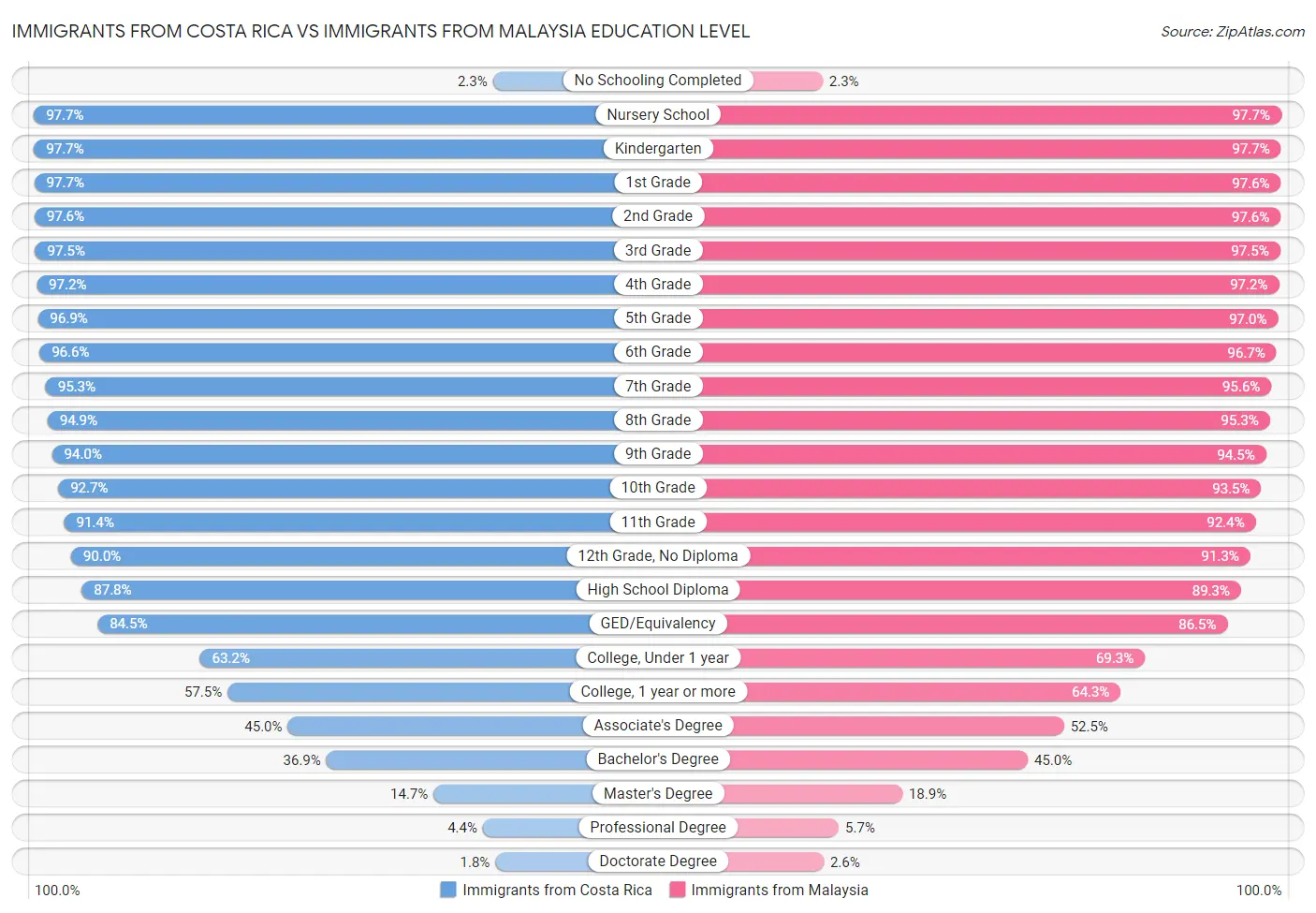 Immigrants from Costa Rica vs Immigrants from Malaysia Education Level