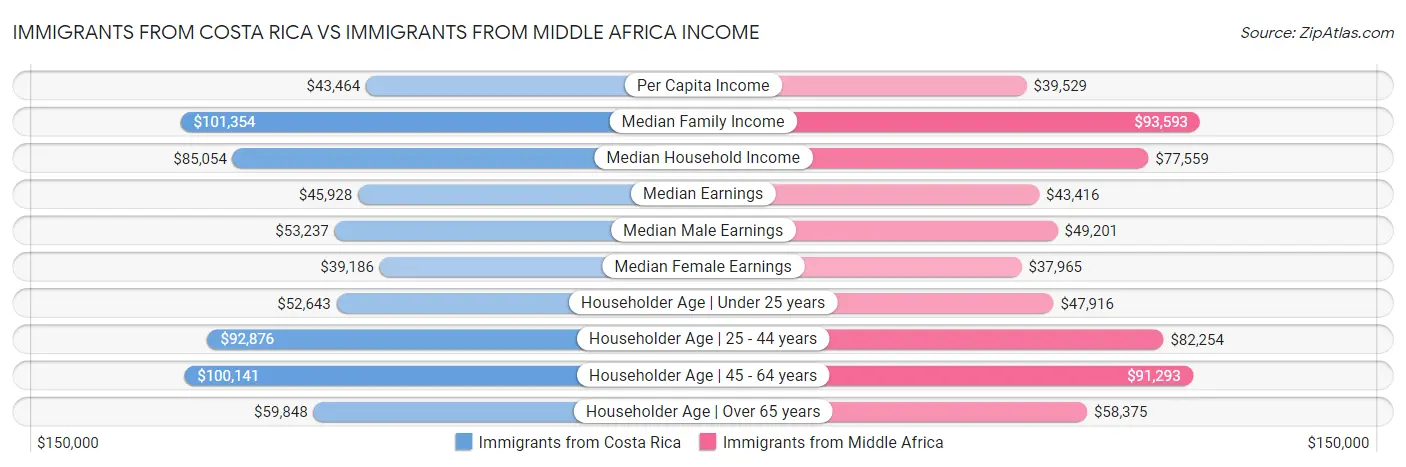 Immigrants from Costa Rica vs Immigrants from Middle Africa Income