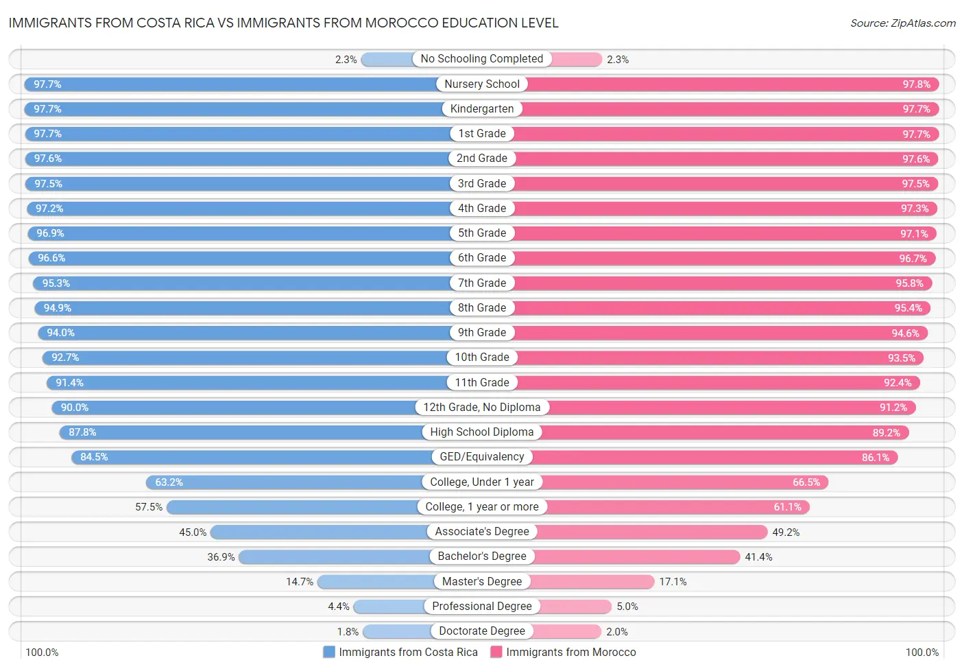 Immigrants from Costa Rica vs Immigrants from Morocco Education Level