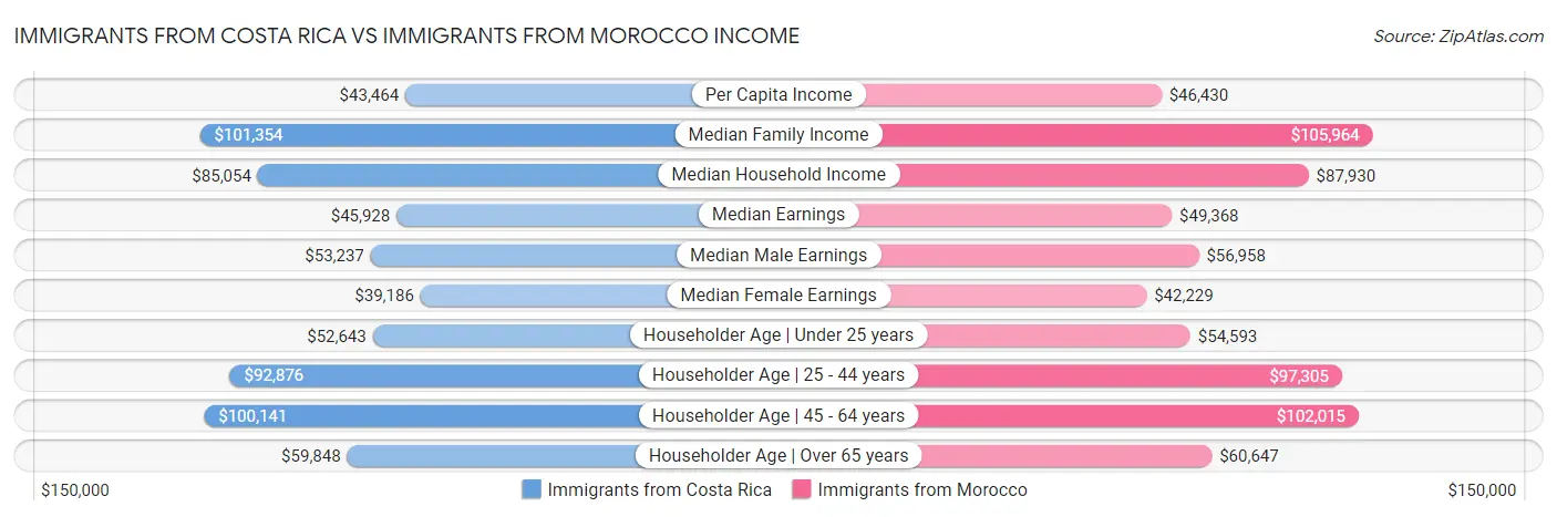 Immigrants from Costa Rica vs Immigrants from Morocco Income