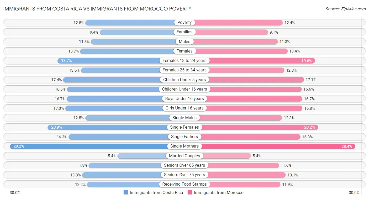 Immigrants from Costa Rica vs Immigrants from Morocco Poverty