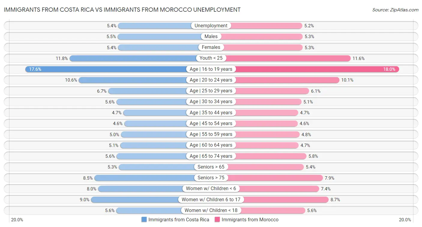 Immigrants from Costa Rica vs Immigrants from Morocco Unemployment