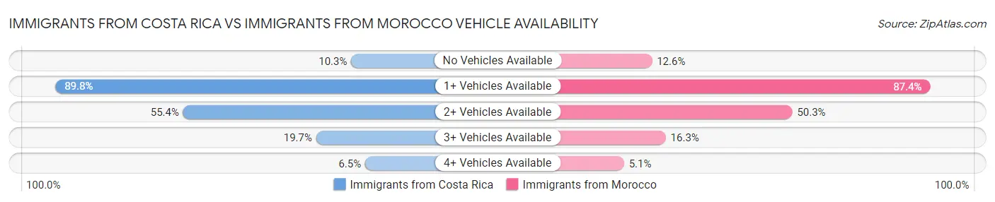 Immigrants from Costa Rica vs Immigrants from Morocco Vehicle Availability