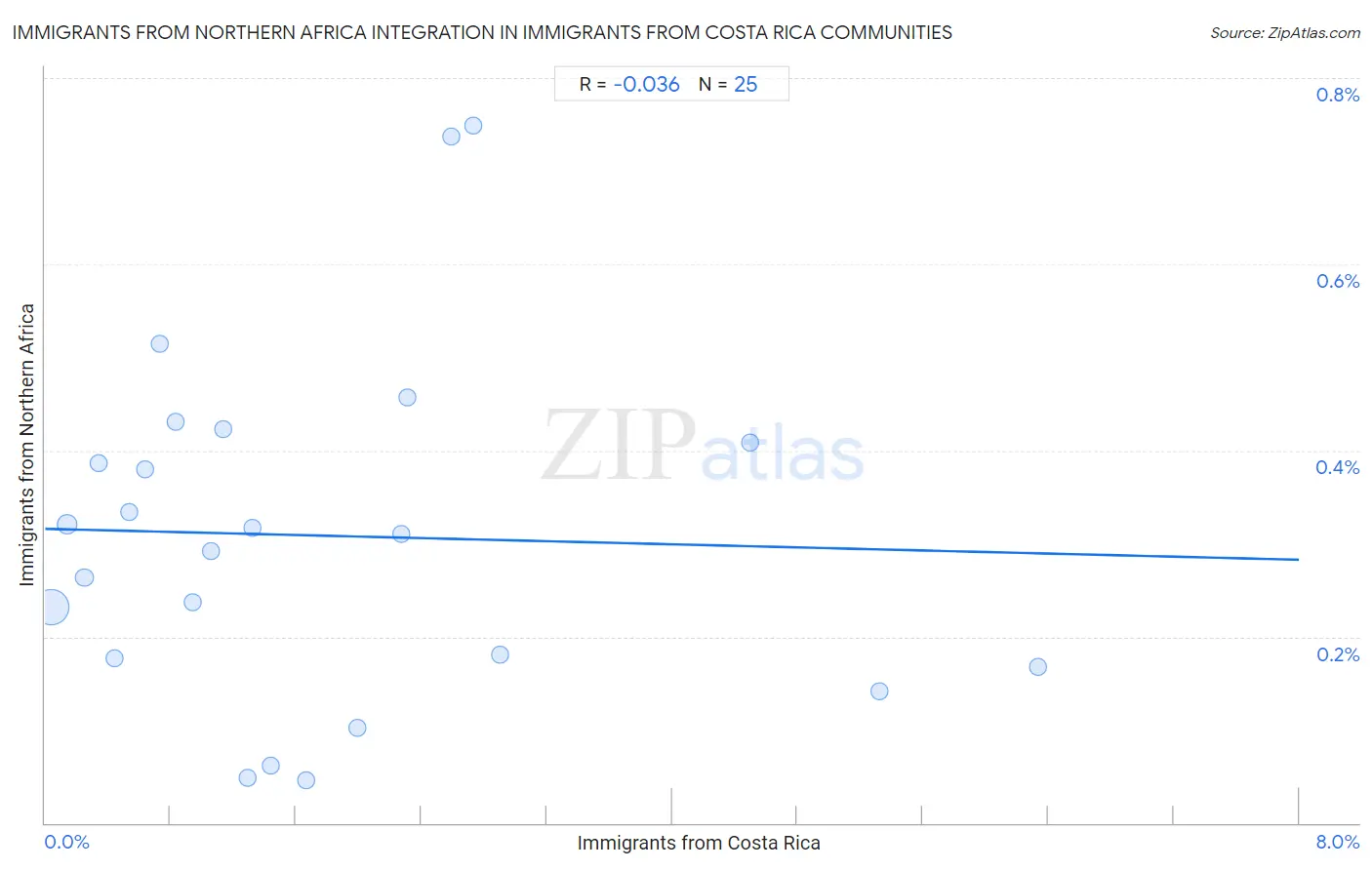 Immigrants from Costa Rica Integration in Immigrants from Northern Africa Communities