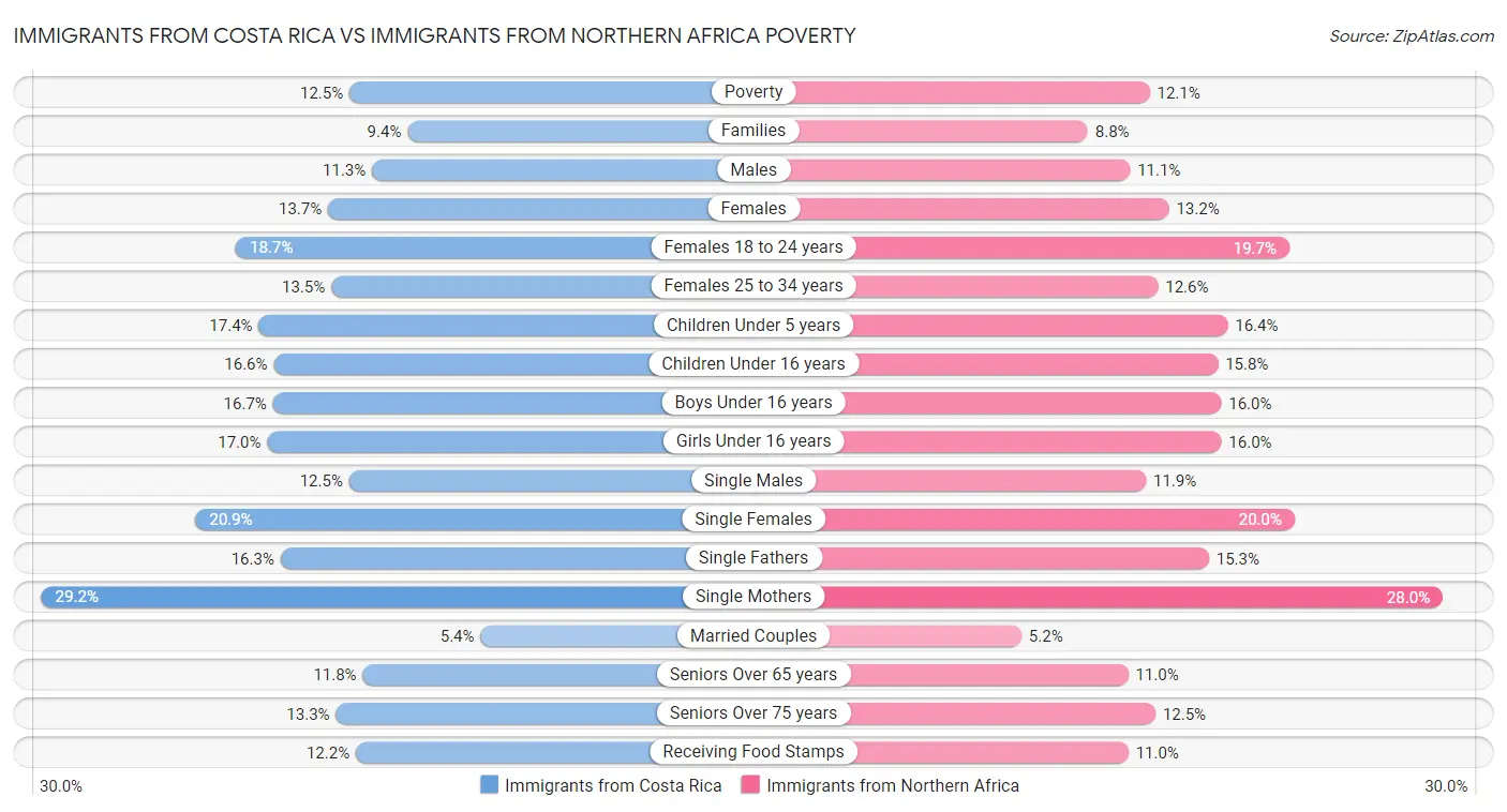 Immigrants from Costa Rica vs Immigrants from Northern Africa Poverty