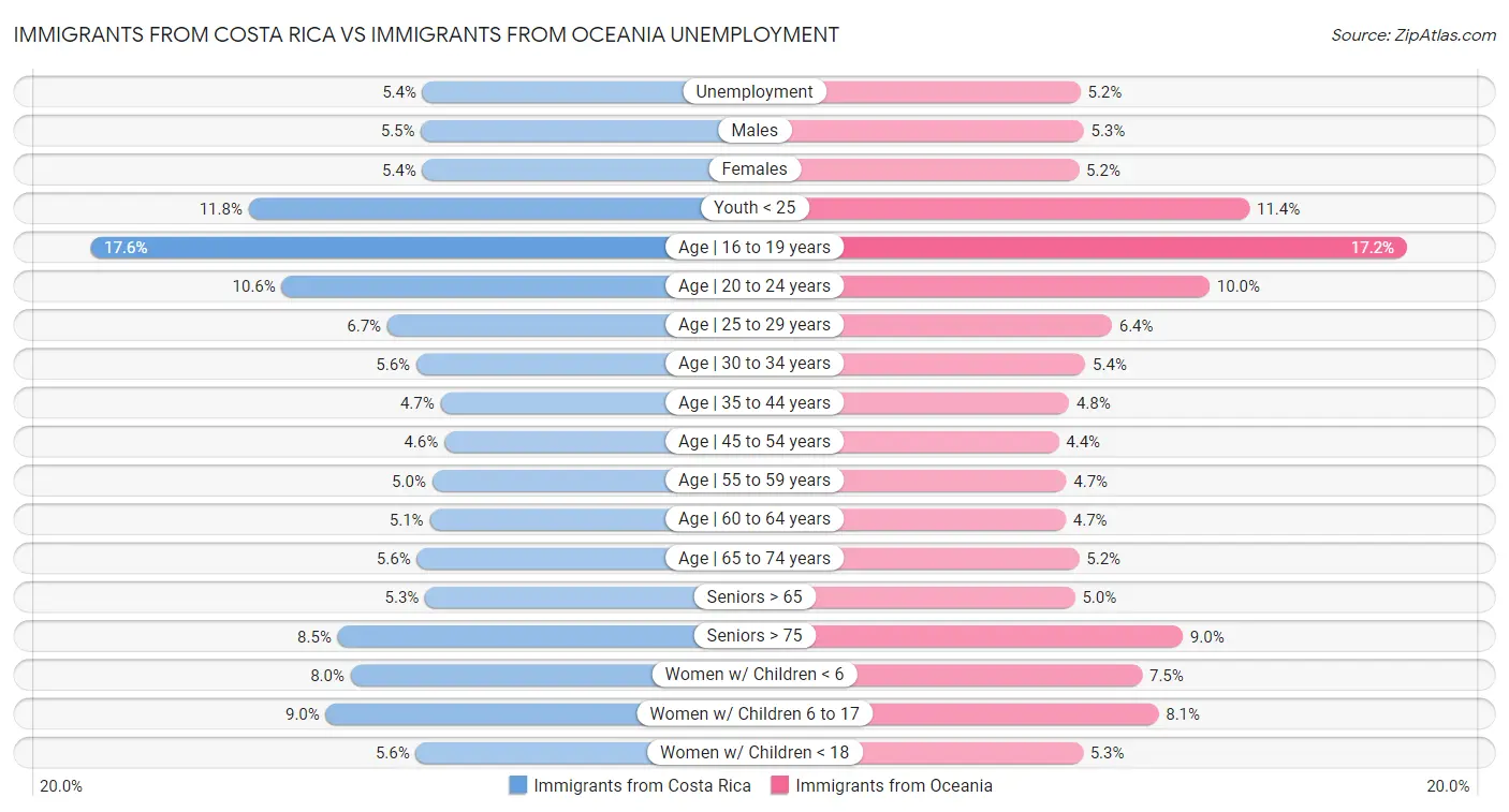 Immigrants from Costa Rica vs Immigrants from Oceania Unemployment