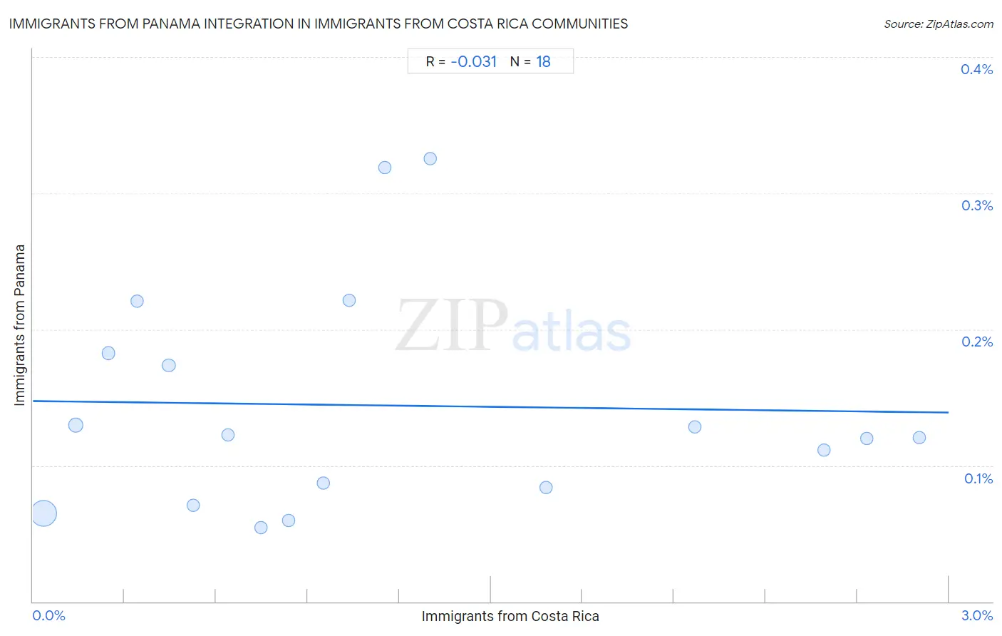 Immigrants from Costa Rica Integration in Immigrants from Panama Communities