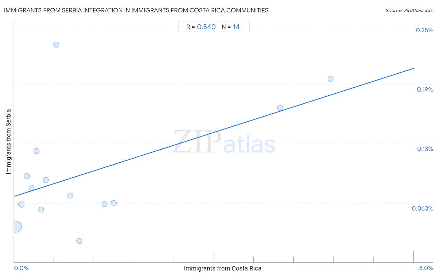 Immigrants from Costa Rica Integration in Immigrants from Serbia Communities