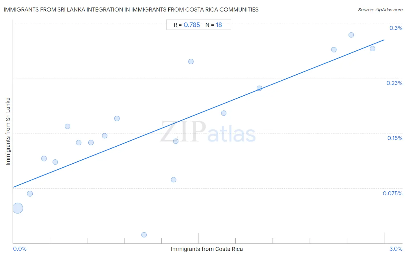 Immigrants from Costa Rica Integration in Immigrants from Sri Lanka Communities