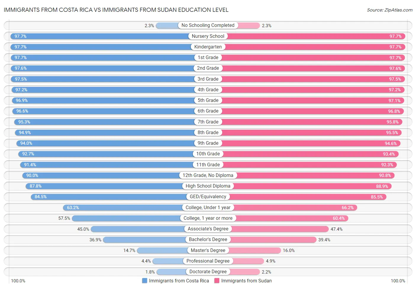 Immigrants from Costa Rica vs Immigrants from Sudan Education Level